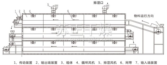 多層帶式干燥機(jī)結(jié)構(gòu)示意圖