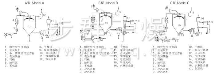 中藥浸膏噴霧干燥機結構示意圖